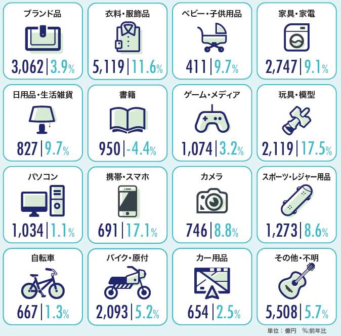 データで見るリユース市場　2022年リユース市場規模2