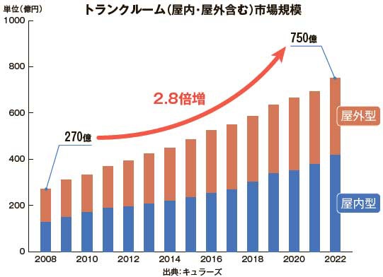 キュラーズ　トランクルーム（屋内・屋外含む）市場規模