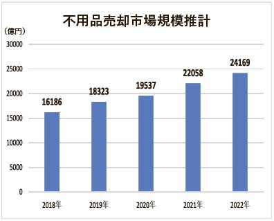 不用品売却市場規模推計