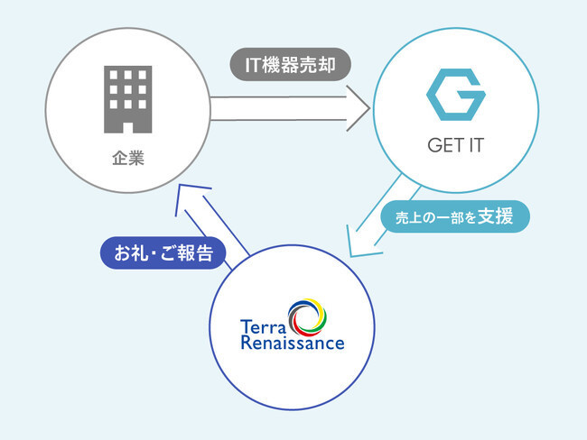ゲットイットは、サーバー売却費の一部をコンゴ紛争問題に寄付.jpeg