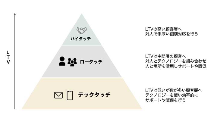 NOVASTO　テックタッチとハイタッチの具体的施策とは？