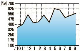 海外中古市場データ　販売額推移（2022年10月〜2023年9月）