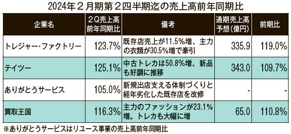 2024年2月期第2四半期迄の売上高前年同期比