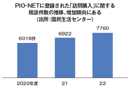 国民生活センター、訪問購入に関する相談件数推移