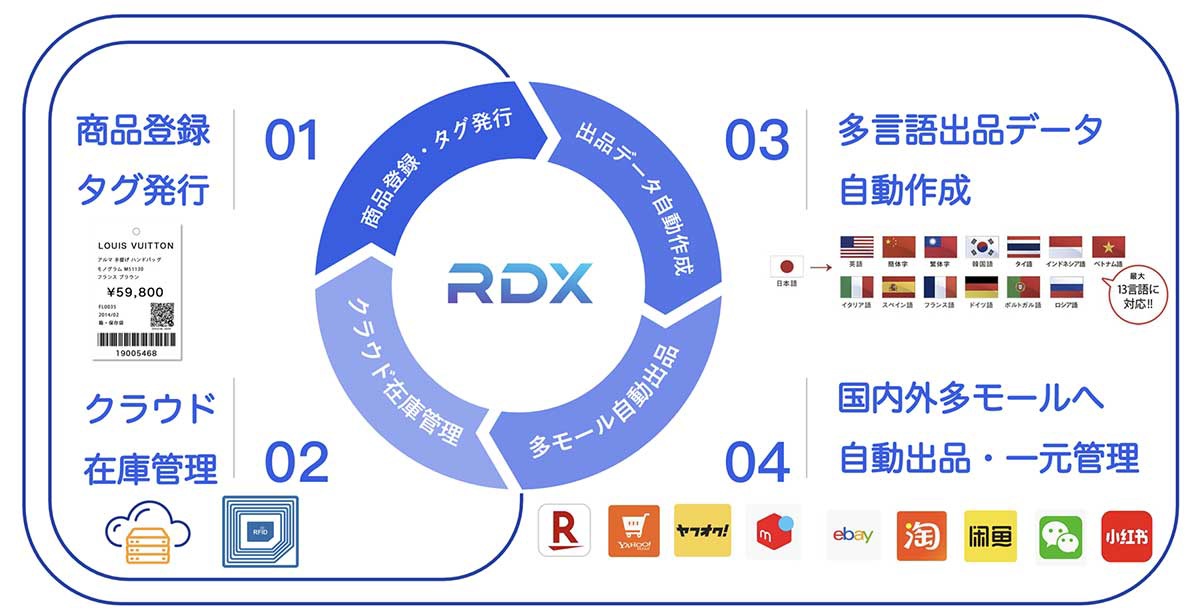 RDX　システム構成図。販売業務の多くを自動化できる