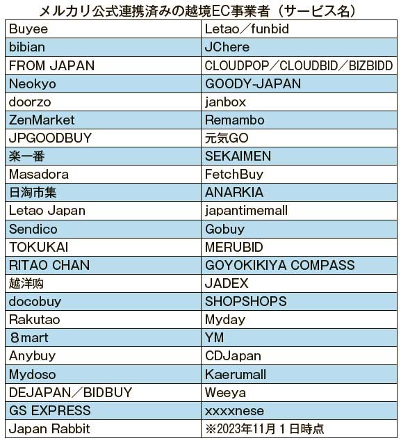 メルカリ　メルカリ公式連携済みの越境EC事業者