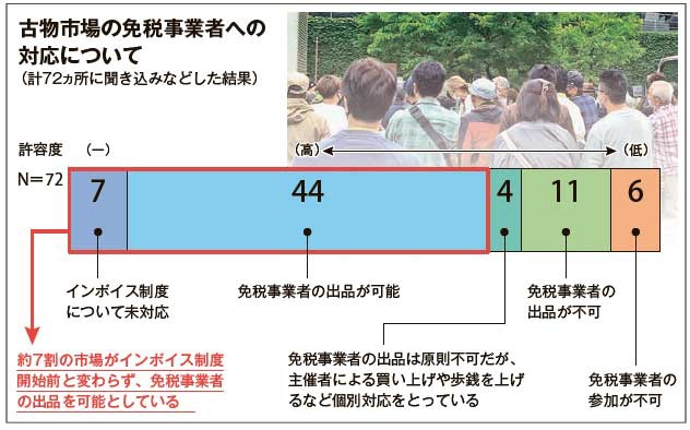 古物市場の免税事業者への対応について