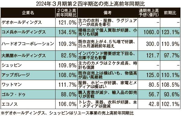 ゲオホールディングス、シュッピンはリユース事業の売上高前年同期比