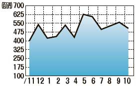 海外中古市場データ　販売額推移（2022年11月〜2023年10月）