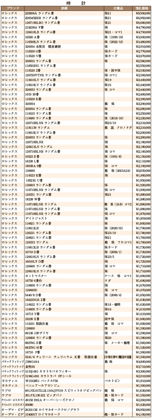 JWA落札DATA　11月　時計