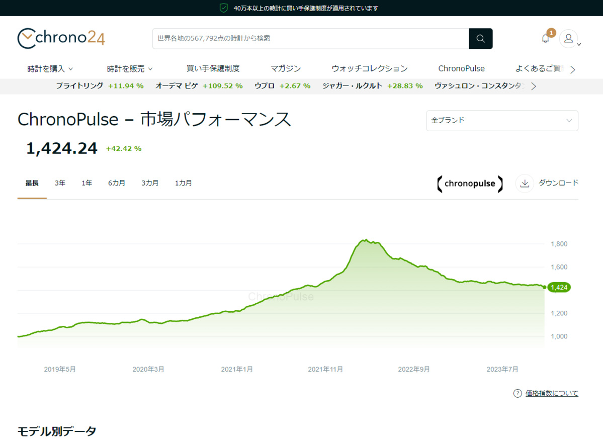 市場全体の騰落、モデル別の騰落などがわかる