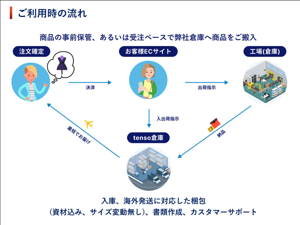 売れた商品をtenso倉庫へ送りアウトソーシングする