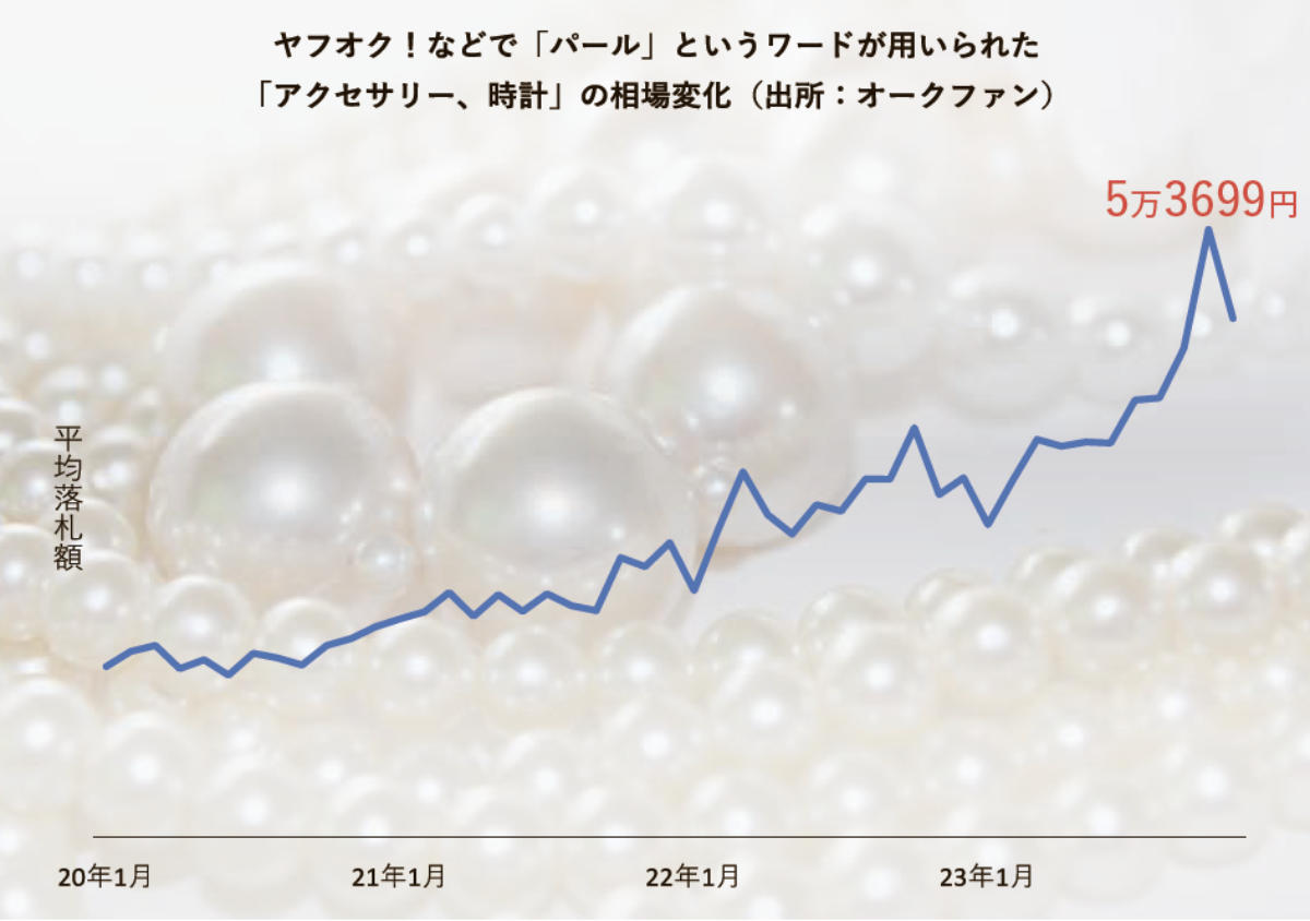 高騰パール相場