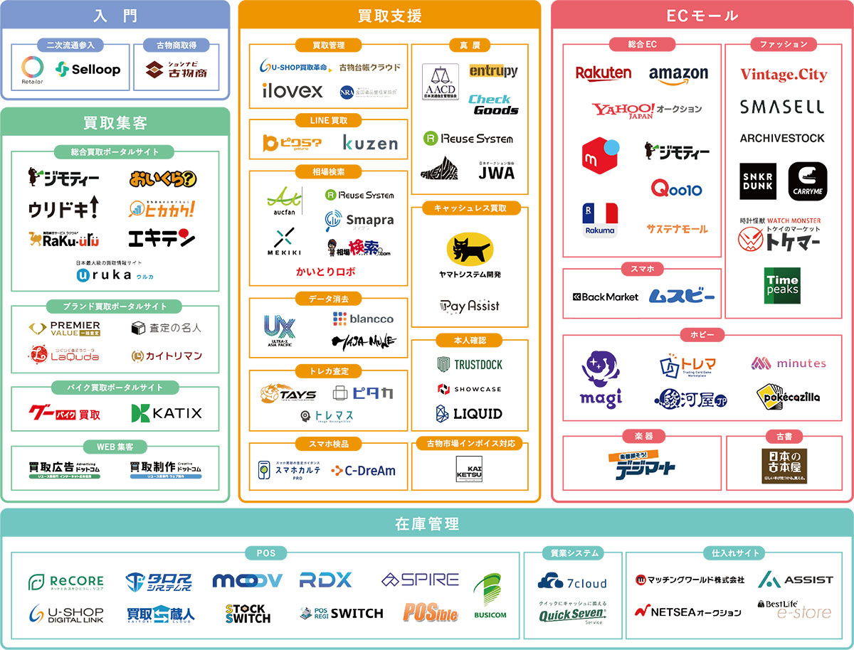 REUSE×TECHカオスマップ　ECモール　買取支援　入門　買取集客　在庫管理