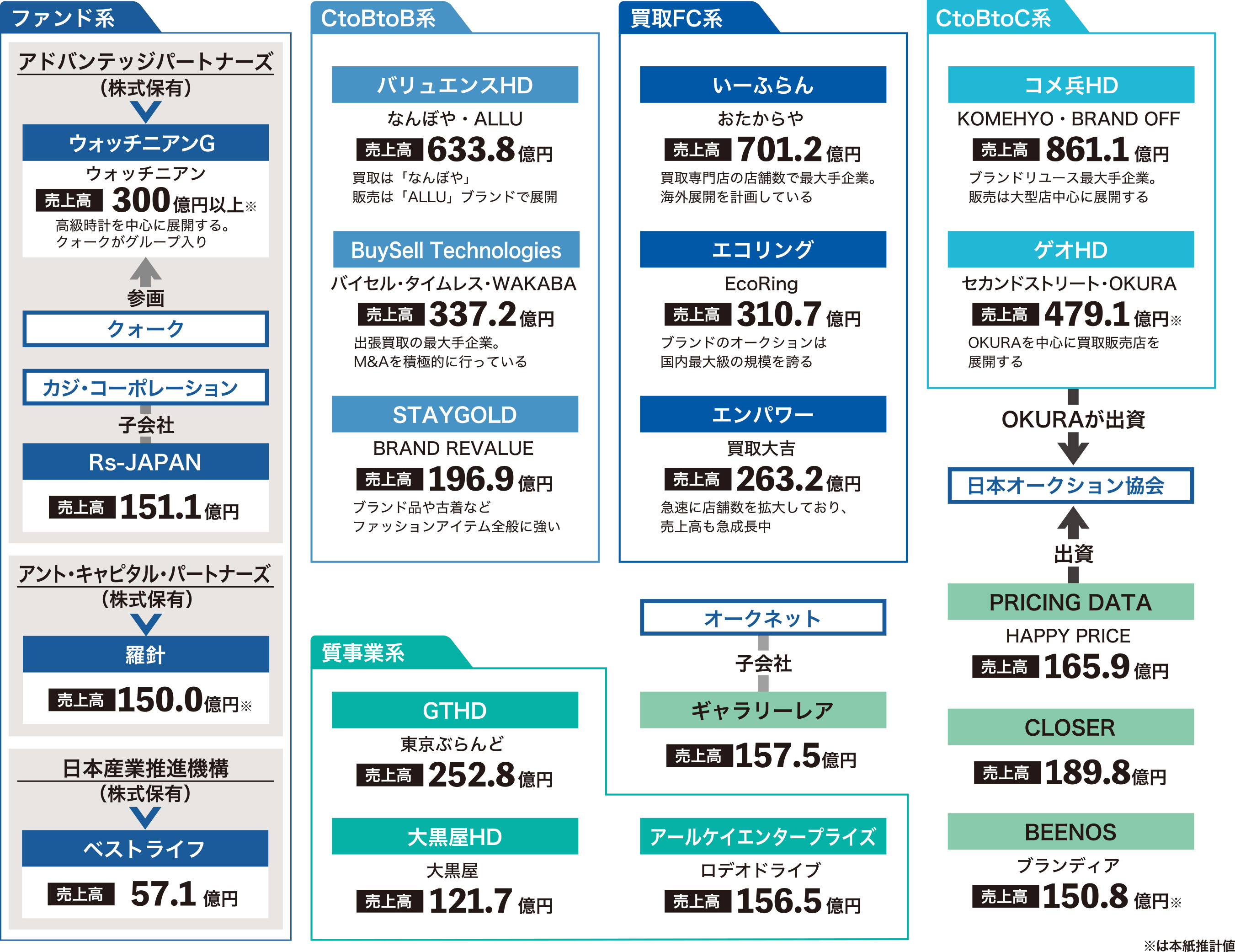 業界地図　ブランド編