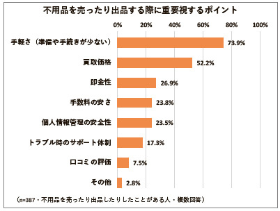 オレンジページ　不用品を売ったり出品する際に重要視するポイント