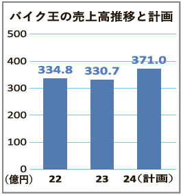 バイク王＆カンパニー　バイク王の売上高推移と計画