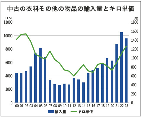 財務省　中古の衣料その他の物品の輸入量とキロ単価