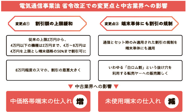 リユースモバイル・ジャパン　電気通信事業法　省令改正での変更点と中古業界への影響