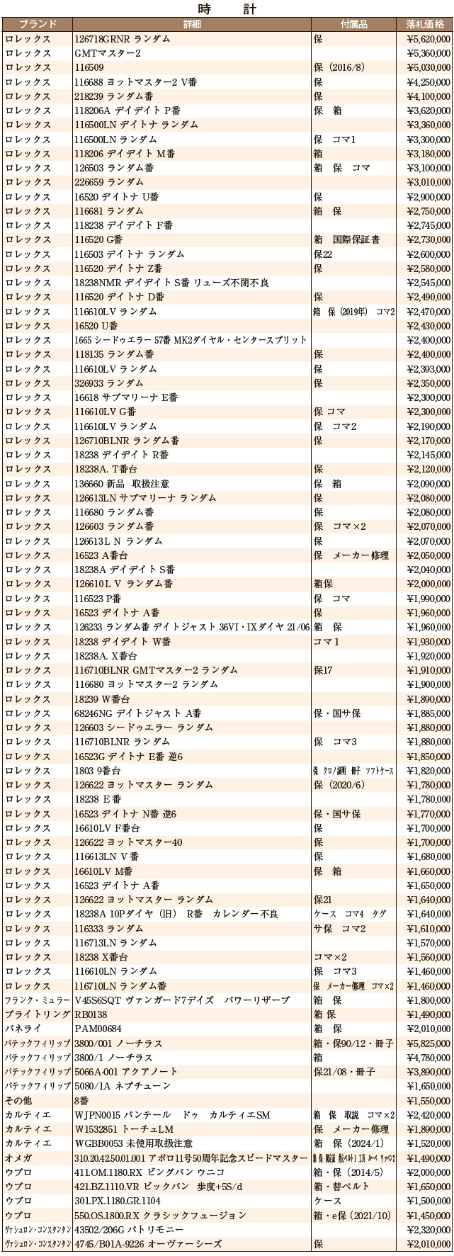 JWA落札DATA　1月　時計