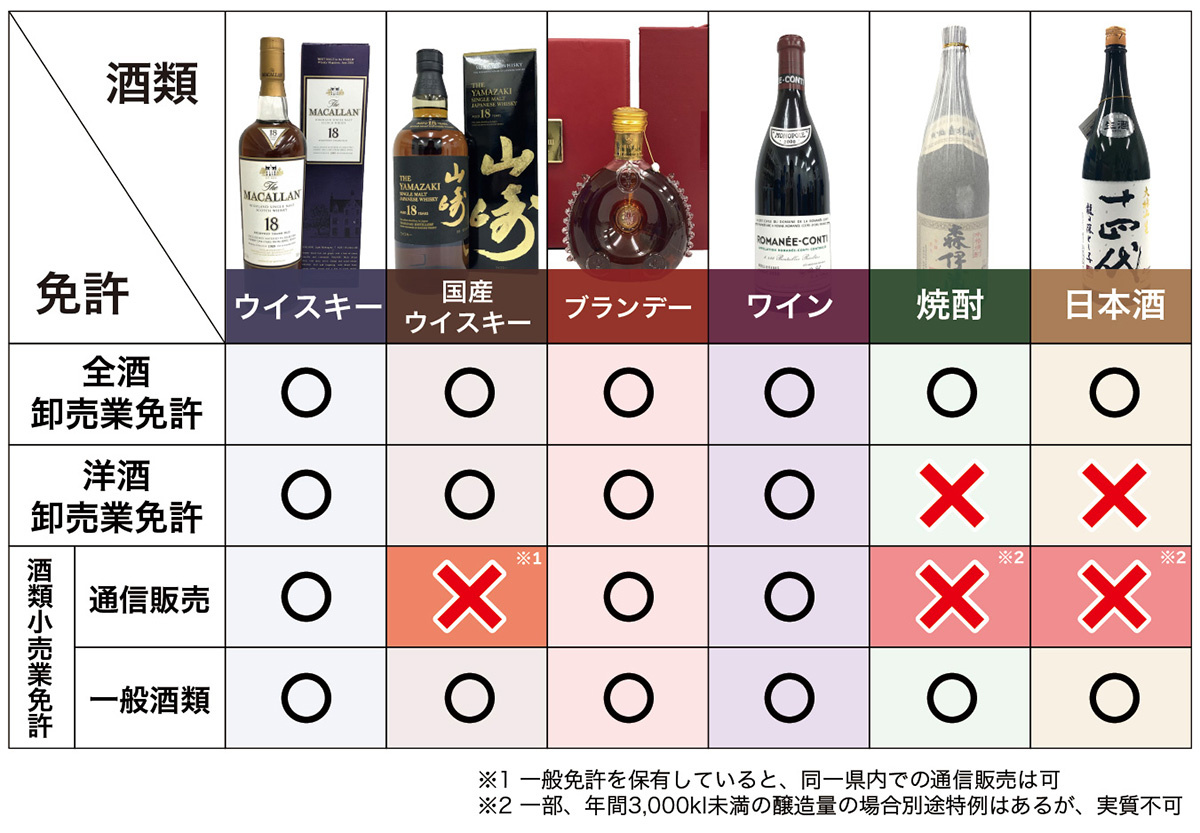 成熟するお酒の世界　買取りに必要な酒類免許