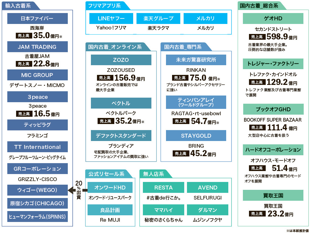 業界地図　古着編　古着セグメントを7分類