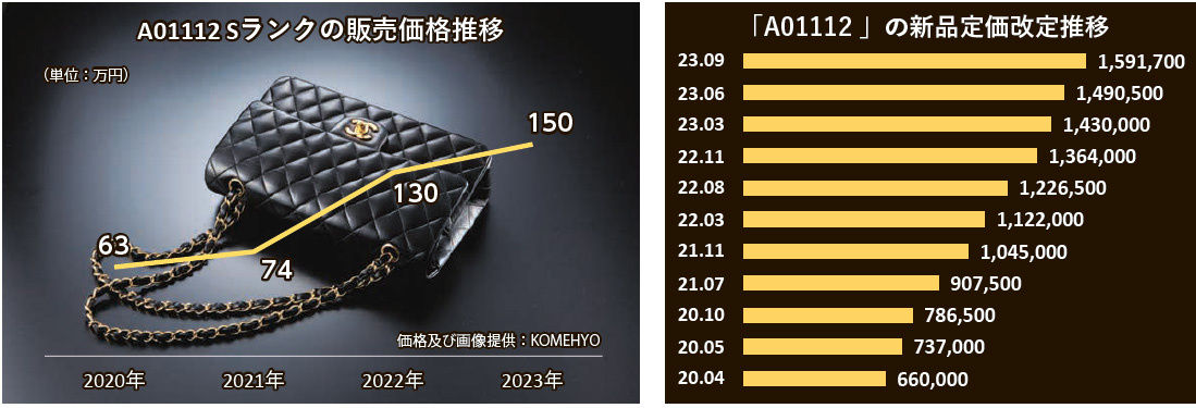 シャネルのバッグ、4年で価格2.4倍