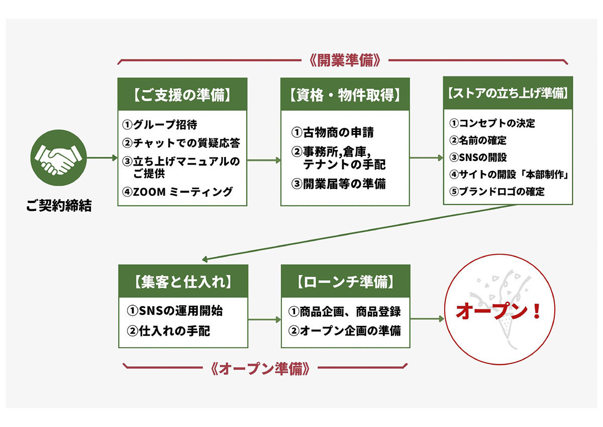 叶　フランチャイズ「ふるサポ」