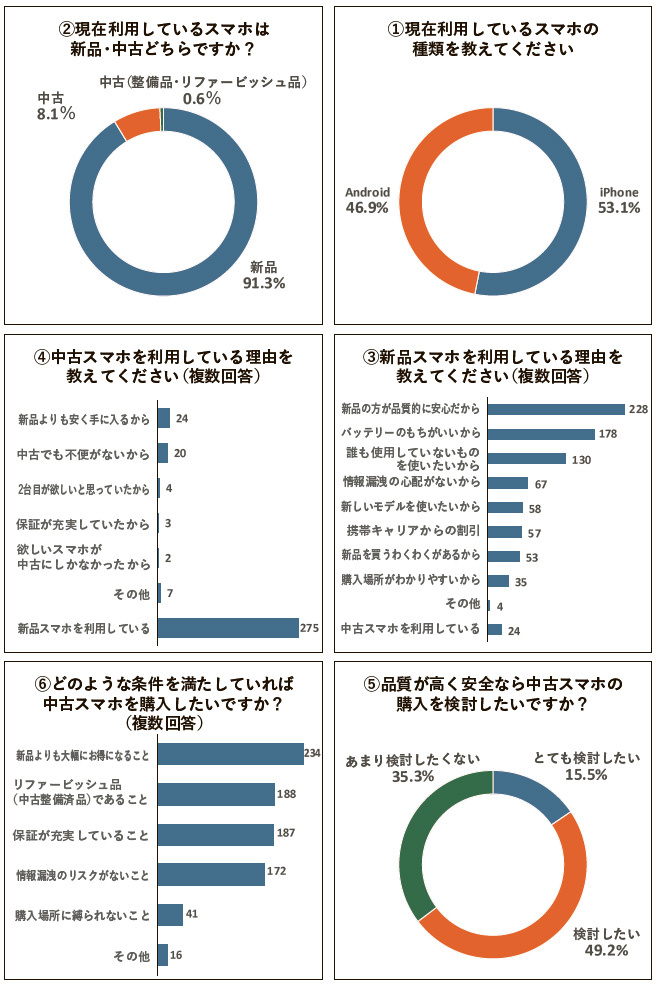 バックマーケット　中古スマホ利用者は1割未満