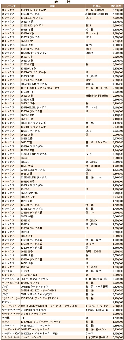 JWA落札DATA　2月　時計