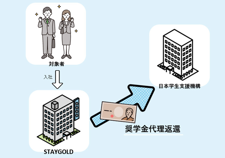 STAYGOLD　企業が社員の奨学金を代理で返還するケースが増えている