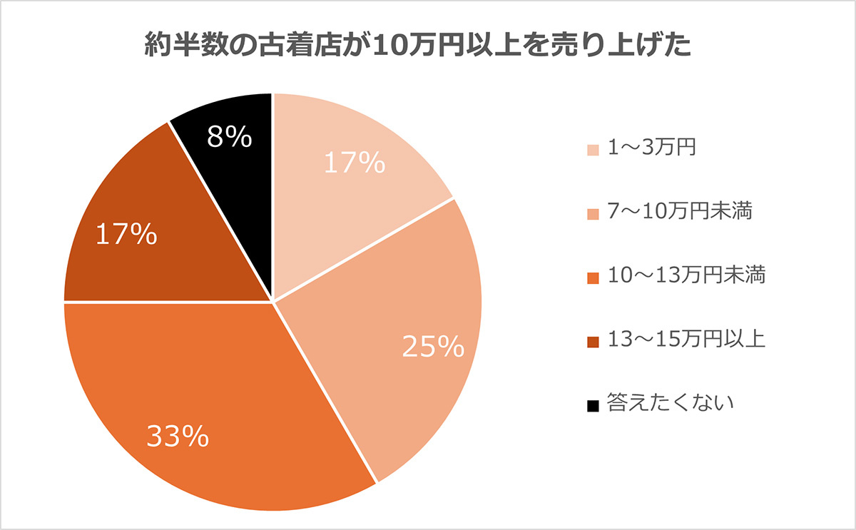 mint　約半数の古着店が10万円以上を売り上げた