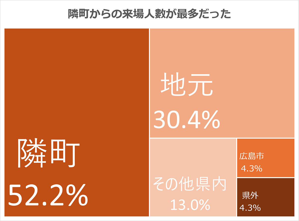 mint　隣町からの来場人数が最多だった