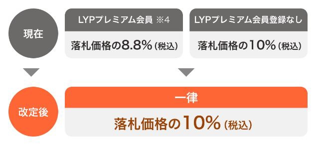 Yahoo!オークション、落札システム利用料一律10％に