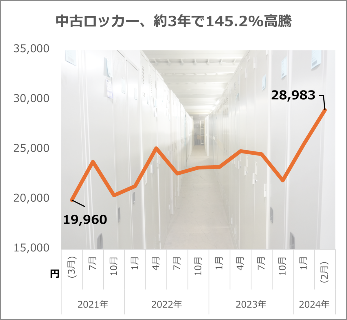 中古ロッカー、約3年で145.2%高騰