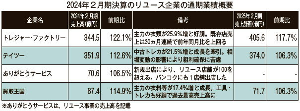 リユース企業決算2024　2024年2月期決算のリユース企業の通期業績概要