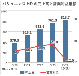 バリュエンス　バリュエンスHDの売上高と営業利益推移