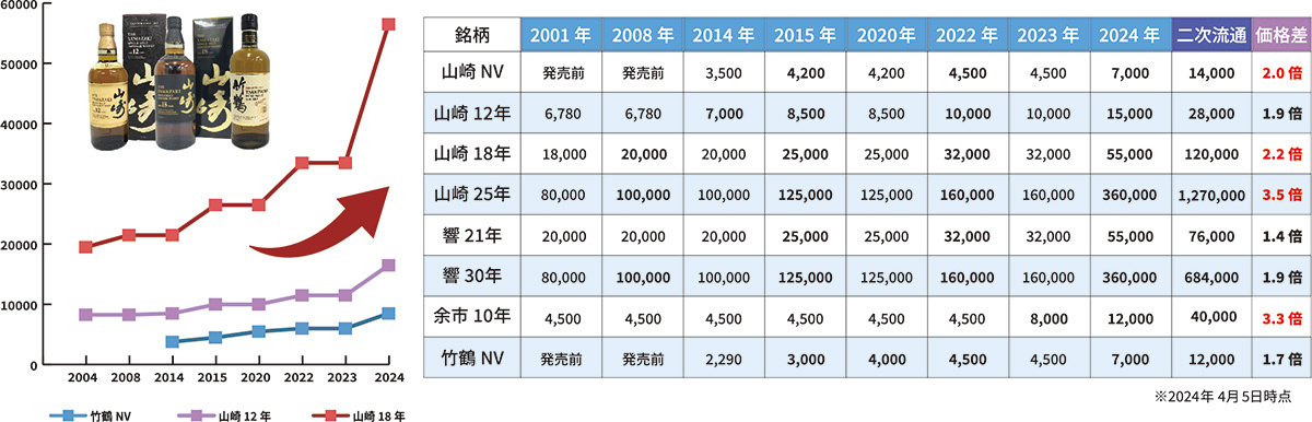 蔵王　主要国産ウイスキーの価格の推移