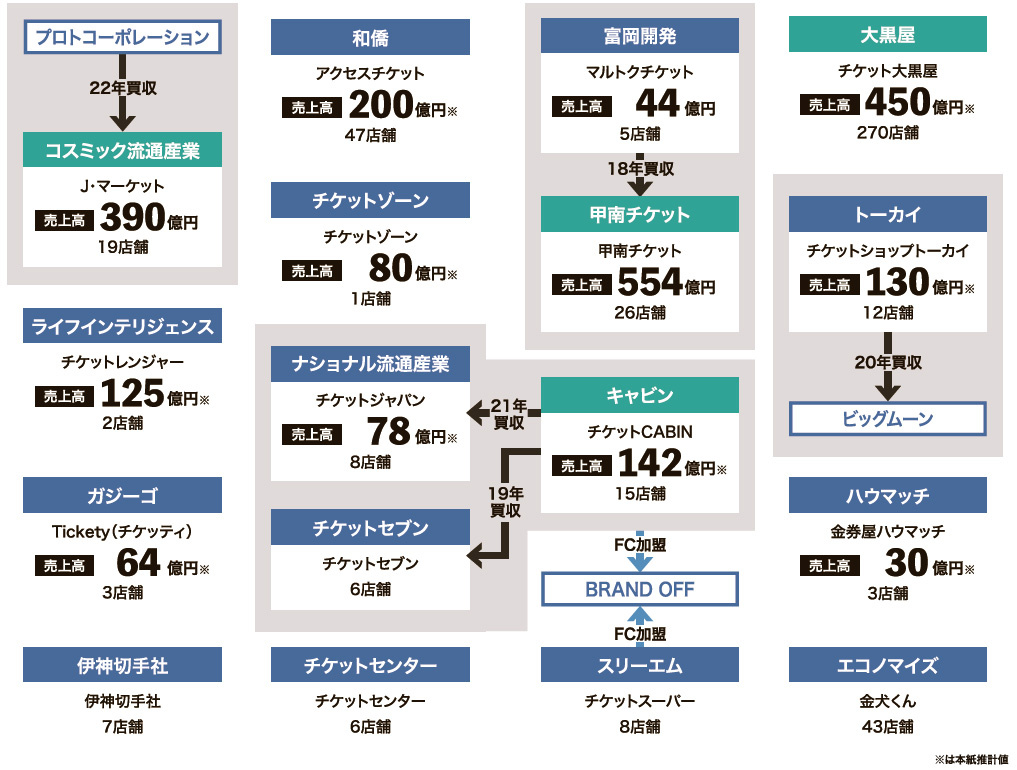 業界地図　金券・チケット編　コロナ禍で変化、新4強時代