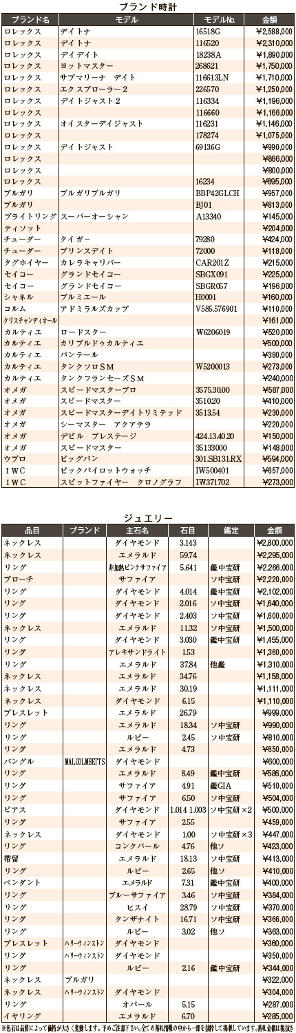 練馬五十会市場3月　ブランド時計・ジュエリー