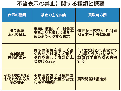 消費者庁　不当表示の禁止に関する種類と概要