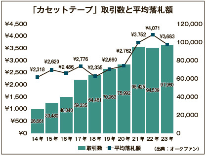 商品TREND　「カセットテープ」取引数と平均落札額