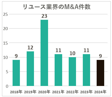 リユース業界の再編第二幕　リユース業界のM&A件数