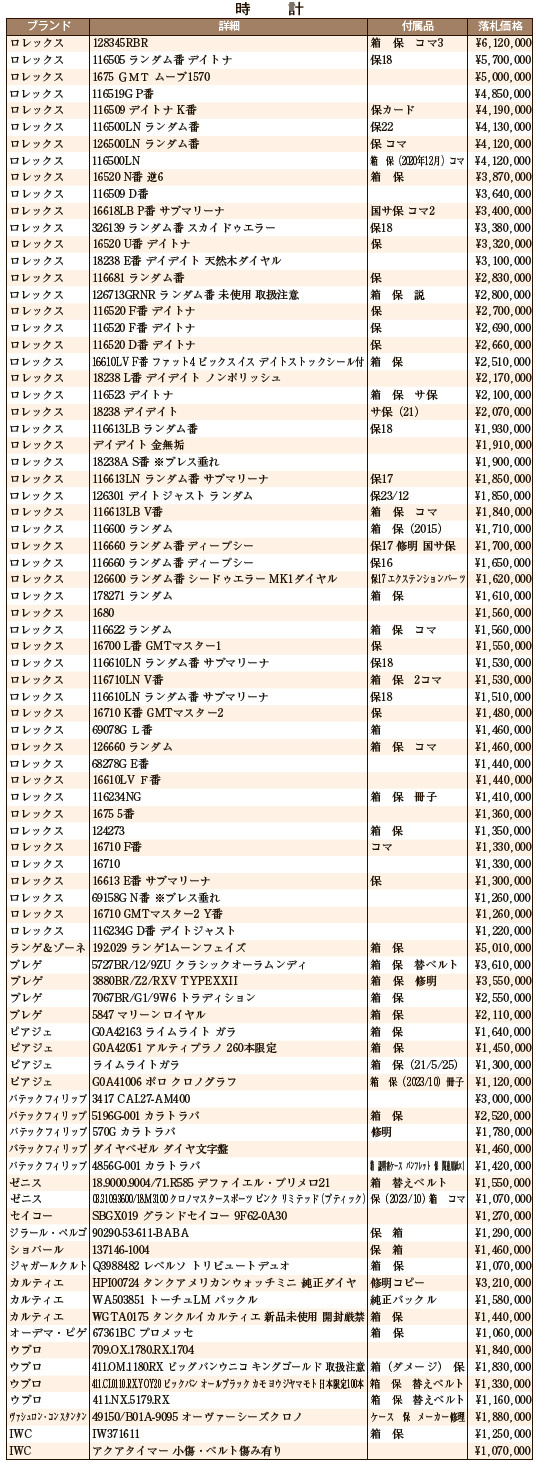 JWA落札DATA　4月　時計