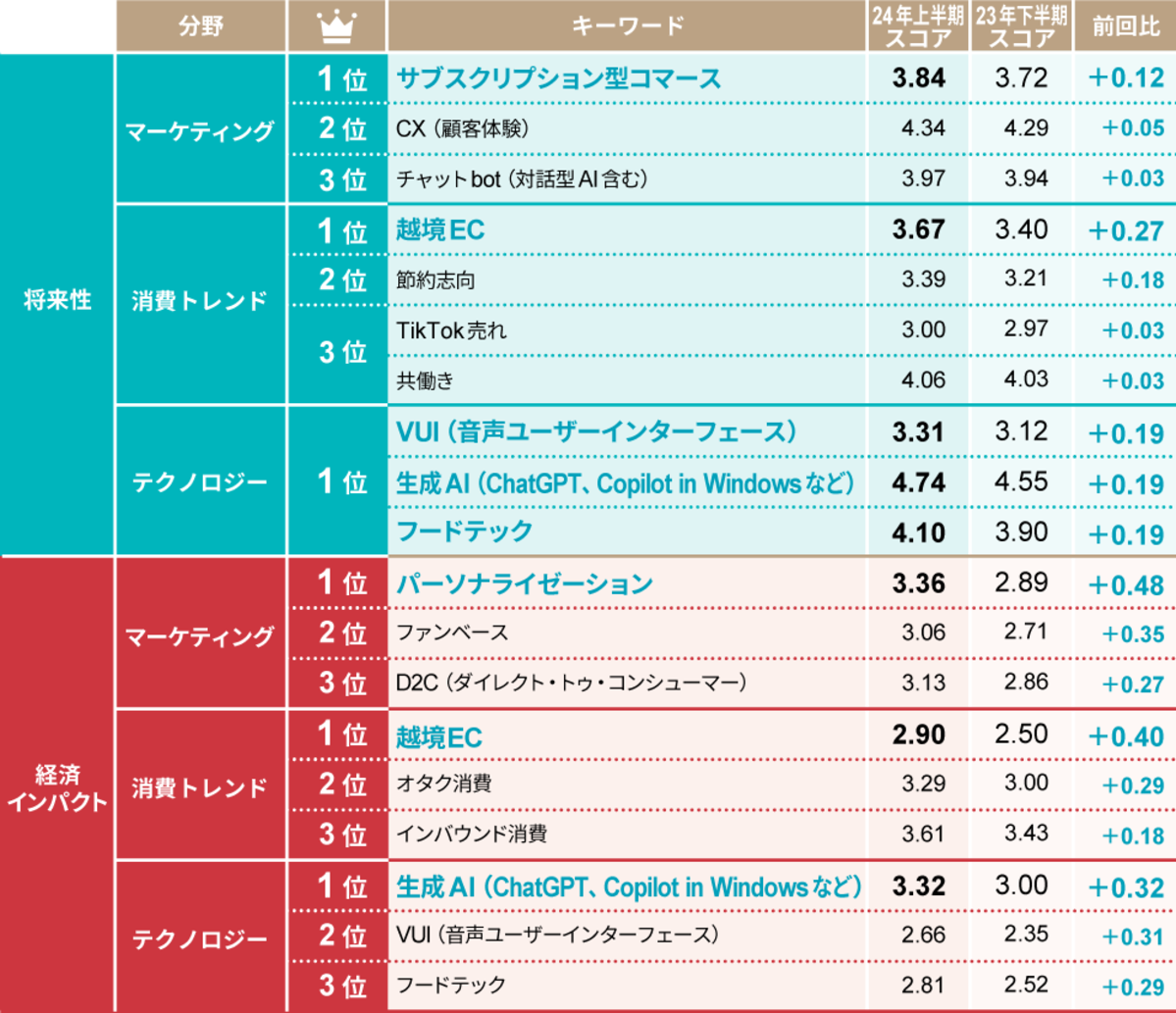 各分野でスコアを伸ばしたキーワードランキング（2023年下半期調査との比較）