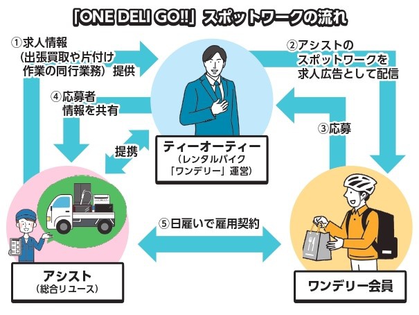 ティーオーティー　ワンデリ―ゴー