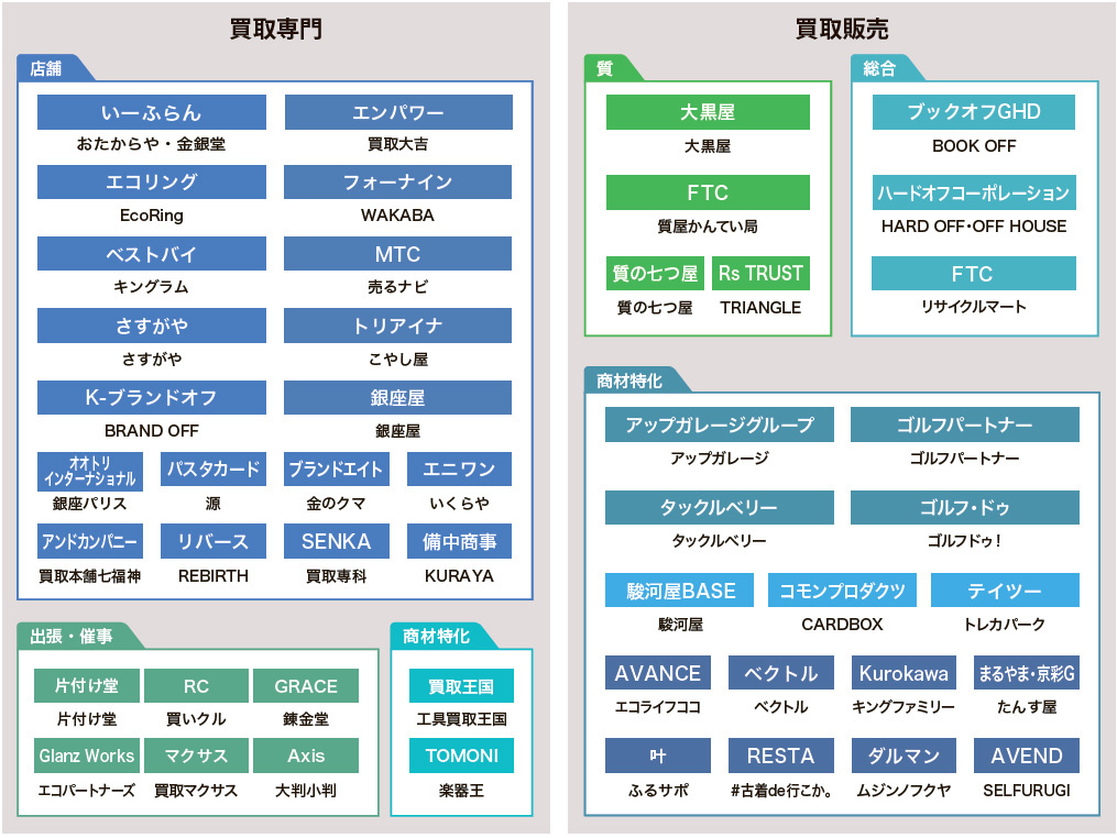 業界地図　フランチャイズ編