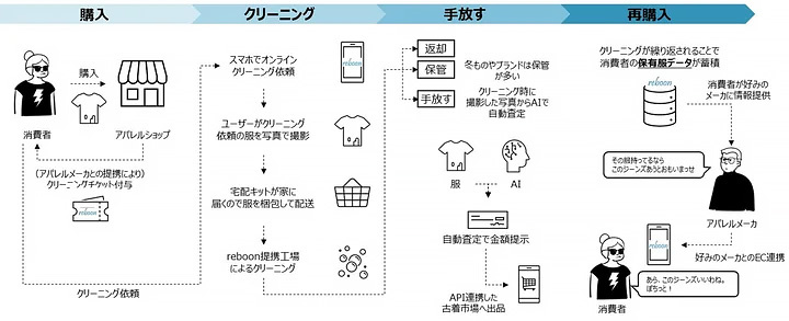 リブーン　衣類をデータ化する