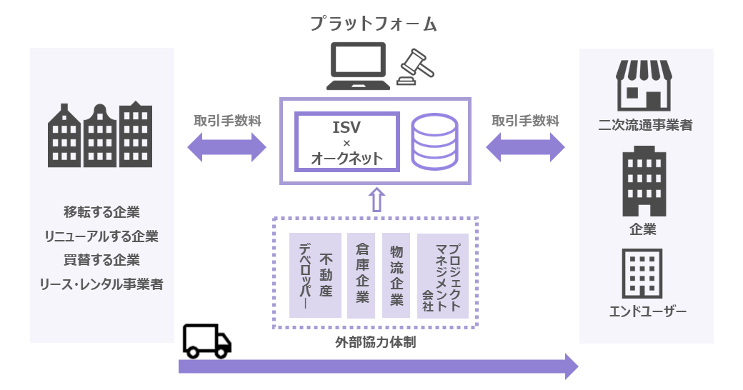 オークネット_ISVと協業し家具のオークション開始