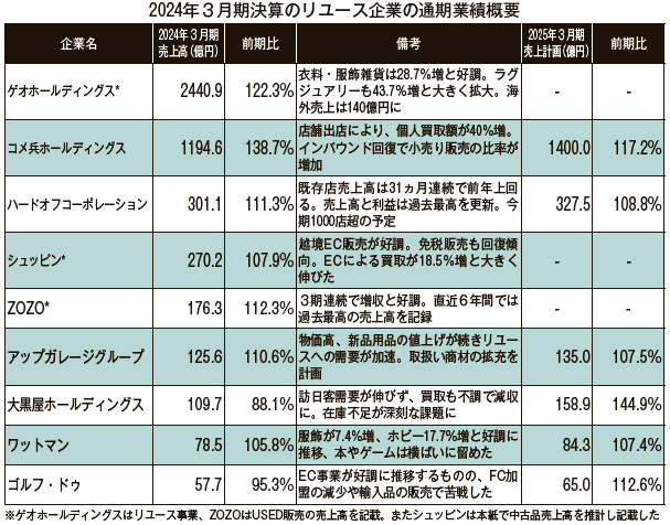 リユース経済新聞　2024年3月期決算のリユース企業の通期業績概要
